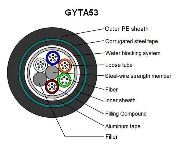 GYTA53 Direc-Burial Double Armors 24 Core Fiber Optic Cable